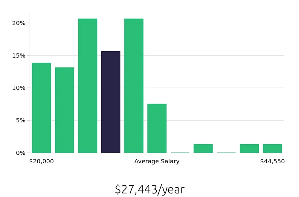 Graph depicting the yearly salary distribution for Server jobs in Alexandria, LA, showing an average salary of $27,443 with varying distribution percentages across salary ranges.