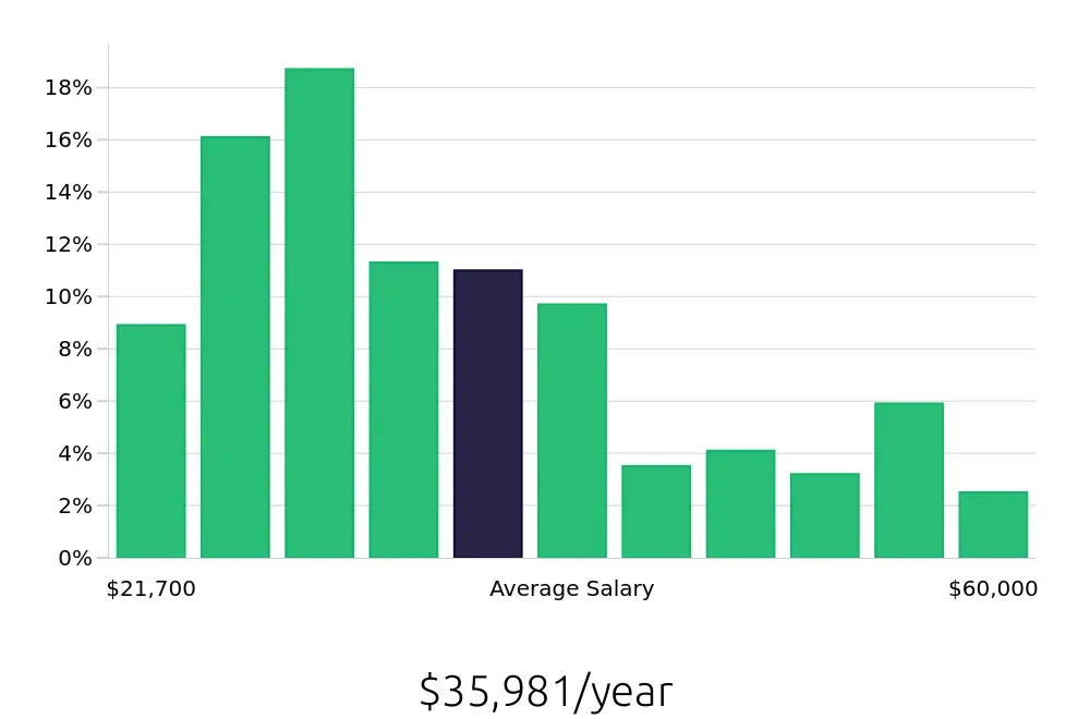 Graph depicting the yearly salary distribution for Server jobs in Alpharetta, GA, showing an average salary of $35,981 with varying distribution percentages across salary ranges.