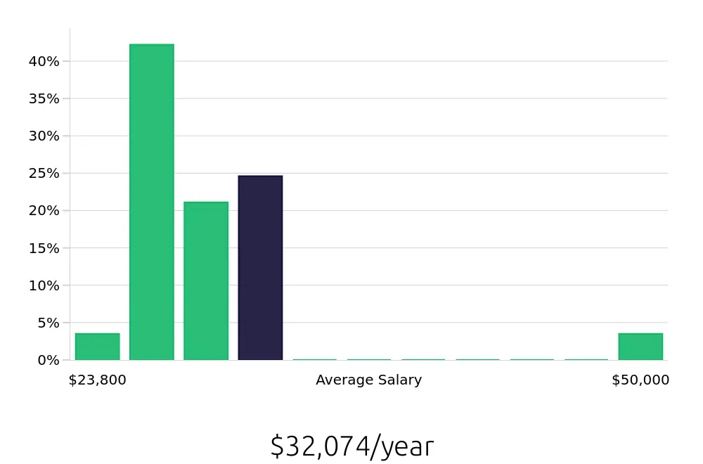 Graph depicting the yearly salary distribution for Server jobs in Alton, IL, showing an average salary of $32,074 with varying distribution percentages across salary ranges.