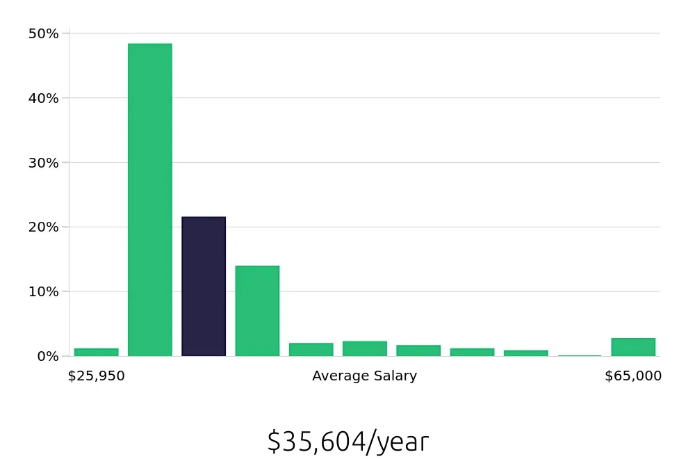 Graph depicting the yearly salary distribution for Server jobs in Anaheim, CA, showing an average salary of $35,604 with varying distribution percentages across salary ranges.