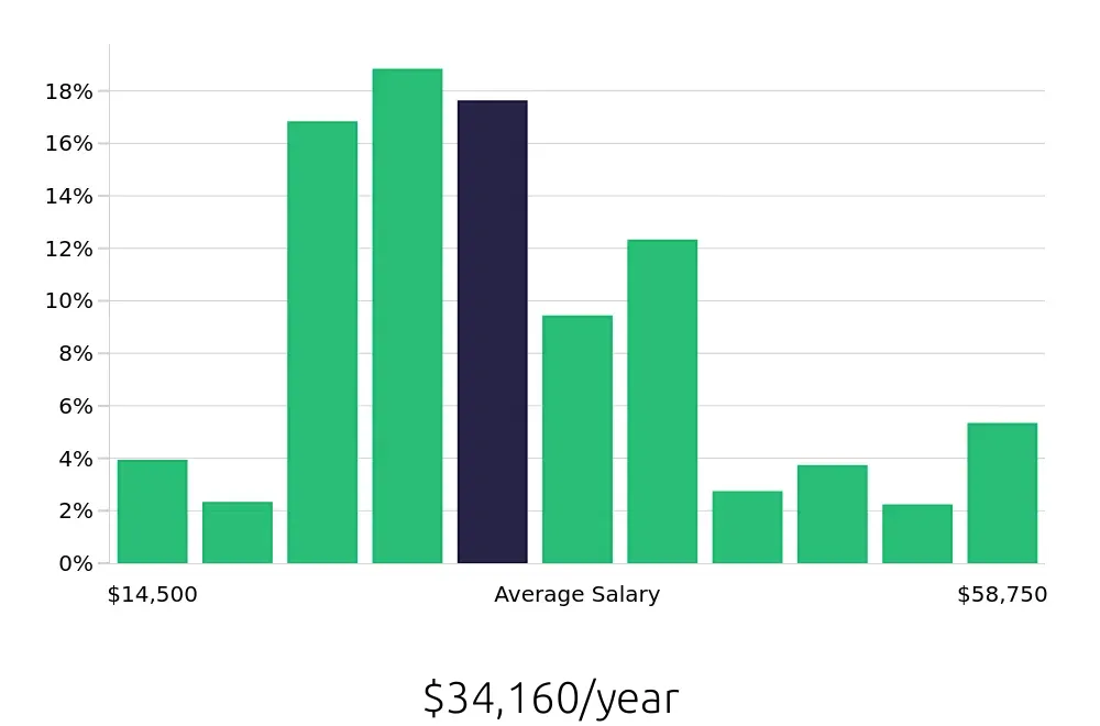 Graph depicting the yearly salary distribution for Server jobs in Appleton, WI, showing an average salary of $34,160 with varying distribution percentages across salary ranges.