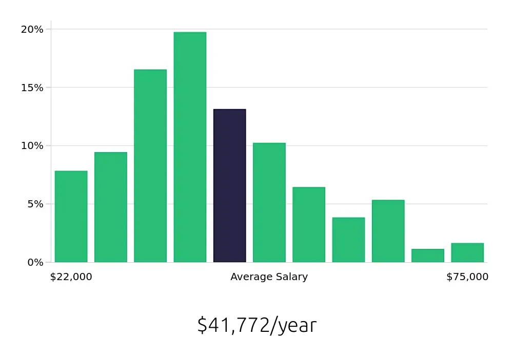 Graph depicting the yearly salary distribution for Server jobs in Arlington, VA, showing an average salary of $41,772 with varying distribution percentages across salary ranges.