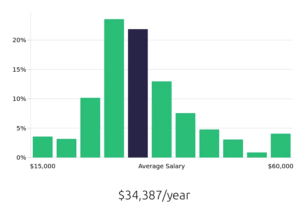 Graph depicting the yearly salary distribution for Server jobs in Asheville, NC, showing an average salary of $34,387 with varying distribution percentages across salary ranges.