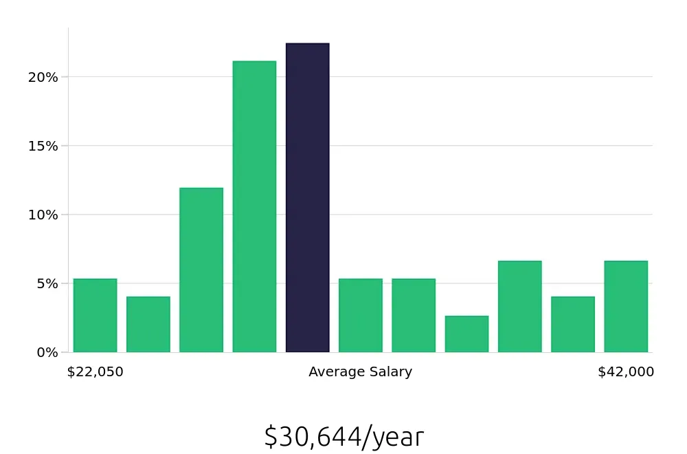 Graph depicting the yearly salary distribution for Server jobs in Athens, AL, showing an average salary of $30,644 with varying distribution percentages across salary ranges.