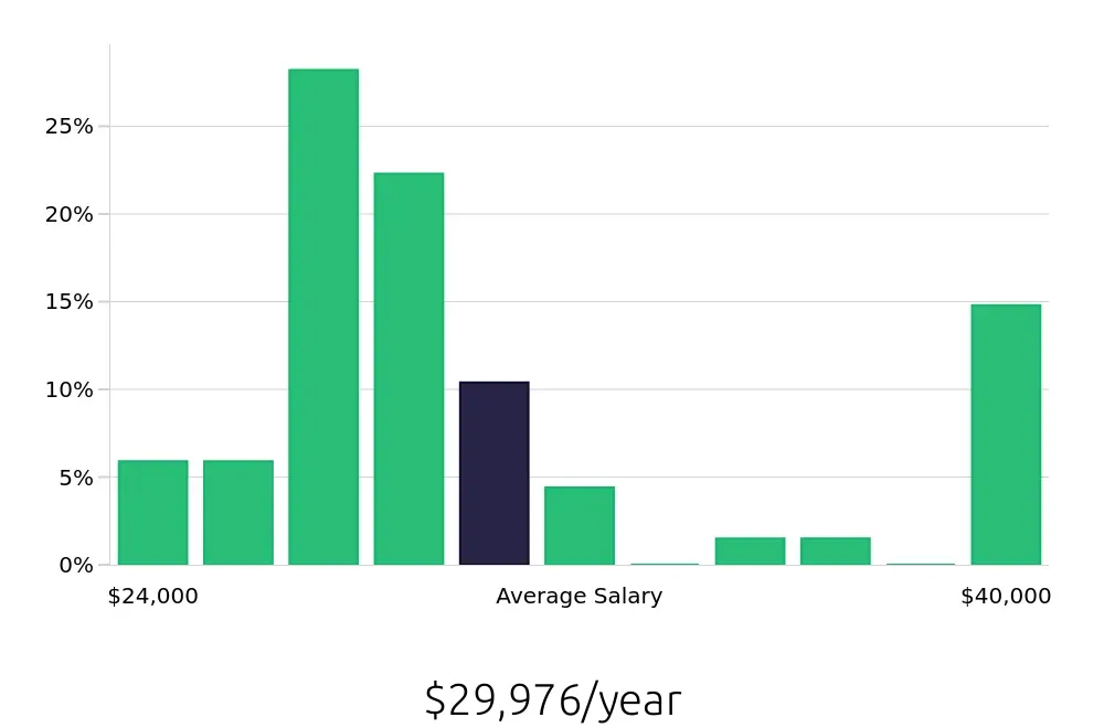 Graph depicting the yearly salary distribution for Server jobs in Athens, OH, showing an average salary of $29,976 with varying distribution percentages across salary ranges.