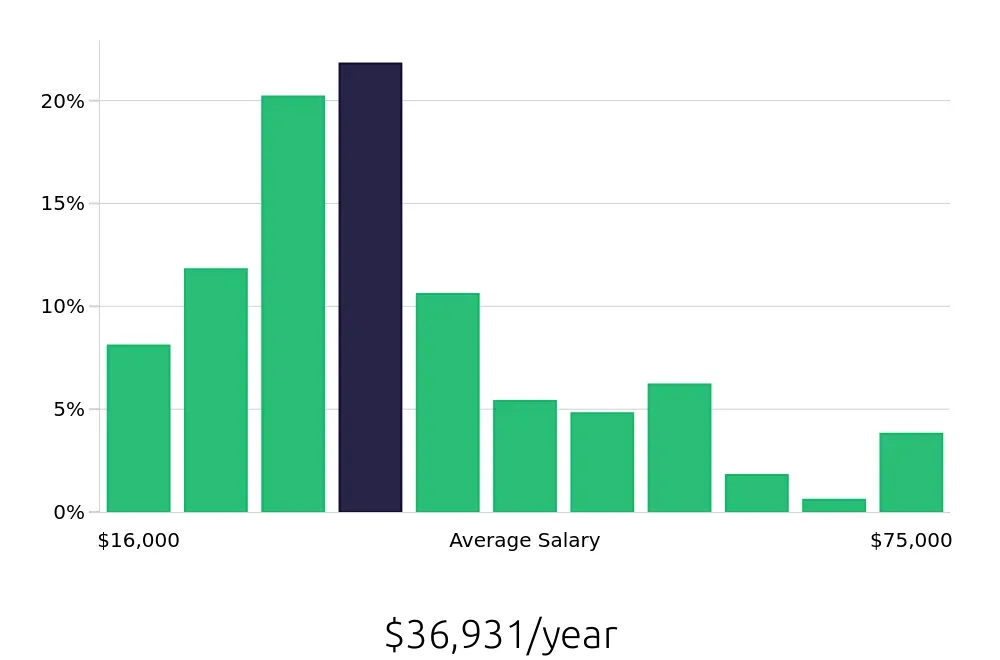 Graph depicting the yearly salary distribution for Server jobs in Atlanta, GA, showing an average salary of $36,931 with varying distribution percentages across salary ranges.