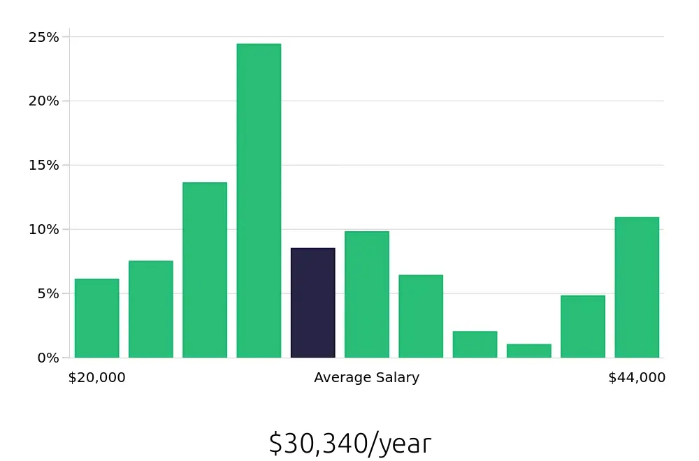 Graph depicting the yearly salary distribution for Server jobs in Augusta, GA, showing an average salary of $30,340 with varying distribution percentages across salary ranges.