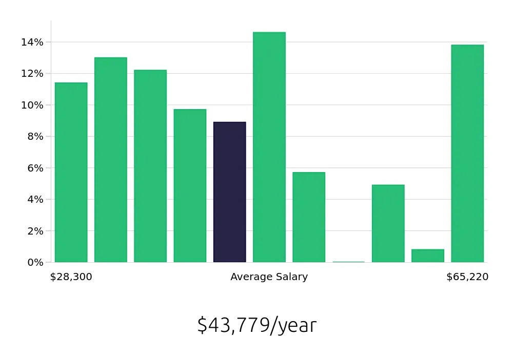 Graph depicting the yearly salary distribution for Server jobs in Augusta, ME, showing an average salary of $43,779 with varying distribution percentages across salary ranges.