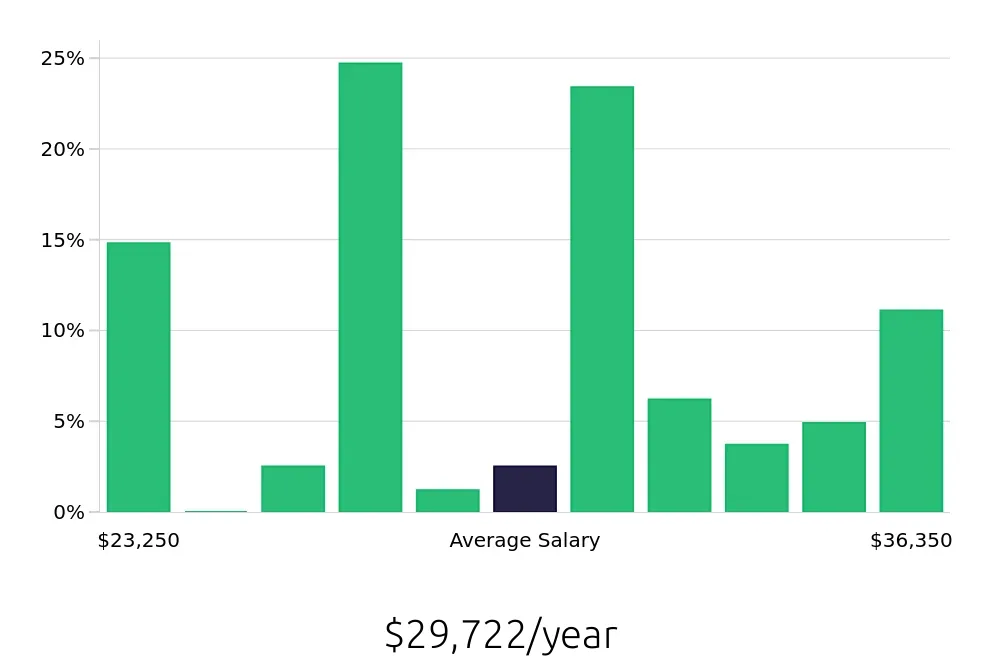 Graph depicting the yearly salary distribution for Server jobs in Austell, GA, showing an average salary of $29,722 with varying distribution percentages across salary ranges.