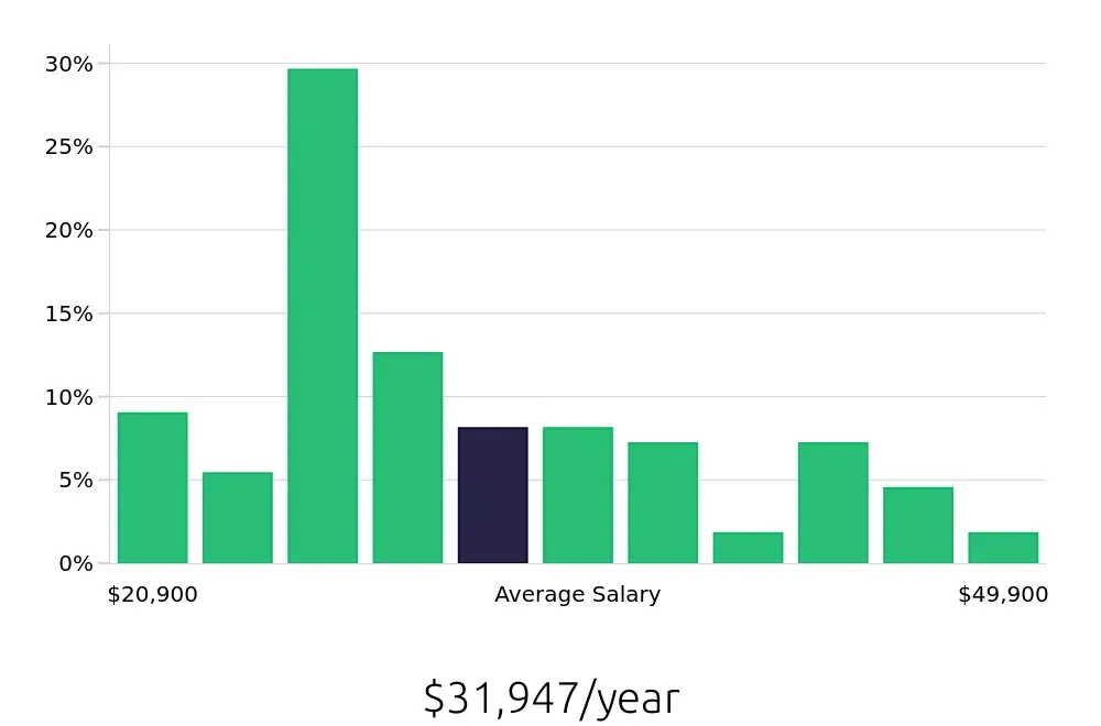 Graph depicting the yearly salary distribution for Server jobs in Avon, OH, showing an average salary of $31,947 with varying distribution percentages across salary ranges.