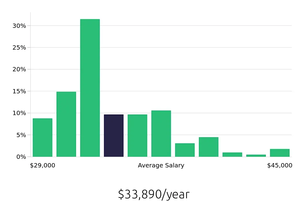 Graph depicting the yearly salary distribution for Server jobs in Bakersfield, CA, showing an average salary of $33,890 with varying distribution percentages across salary ranges.