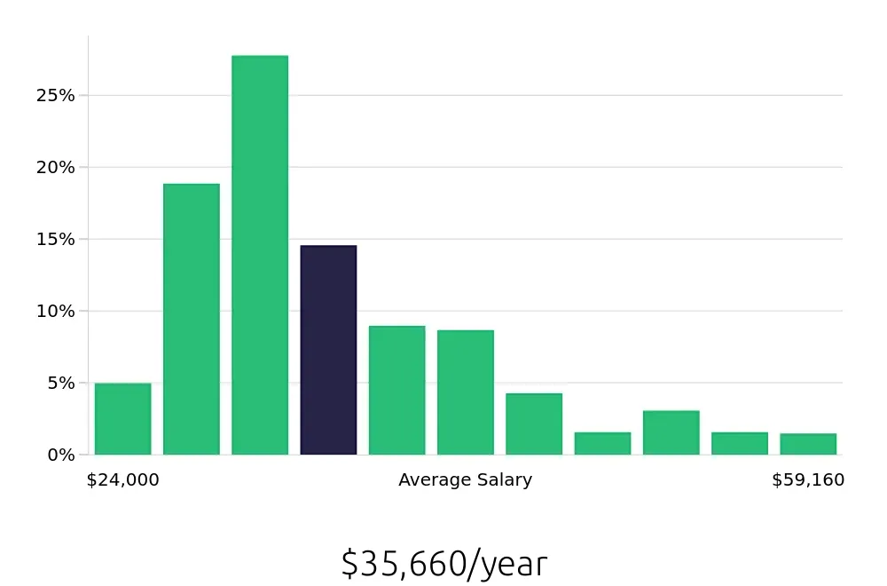 Graph depicting the yearly salary distribution for Server jobs in Baltimore, MD, showing an average salary of $35,660 with varying distribution percentages across salary ranges.