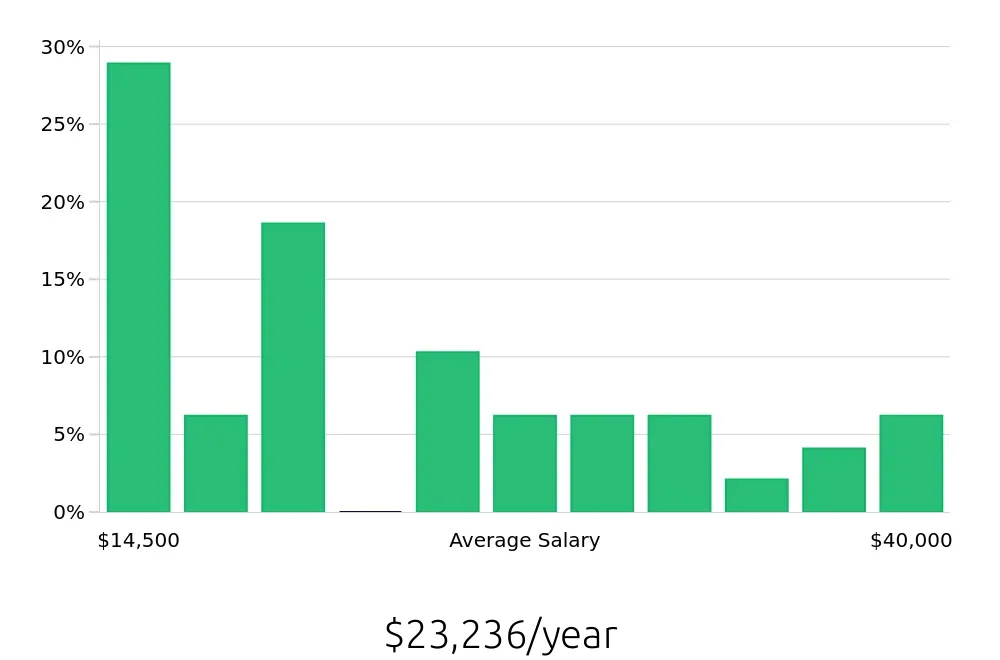 Graph depicting the yearly salary distribution for Server jobs in Bartlett, TN, showing an average salary of $23,236 with varying distribution percentages across salary ranges.