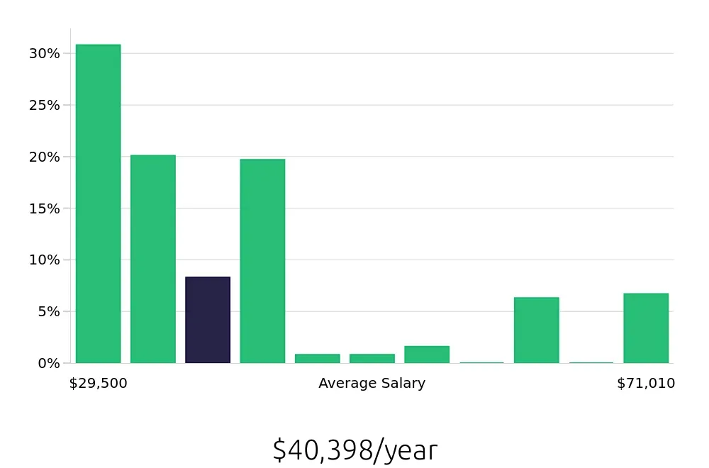 Graph depicting the yearly salary distribution for Server jobs in Beaverton, OR, showing an average salary of $40,398 with varying distribution percentages across salary ranges.