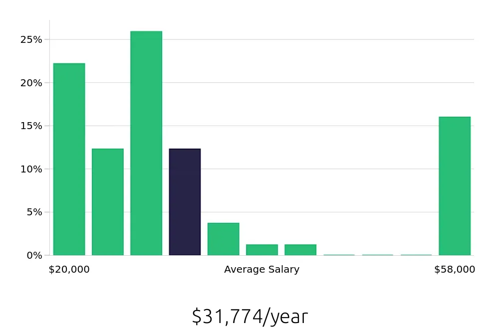 Graph depicting the yearly salary distribution for Server jobs in Bedford, IN, showing an average salary of $31,774 with varying distribution percentages across salary ranges.