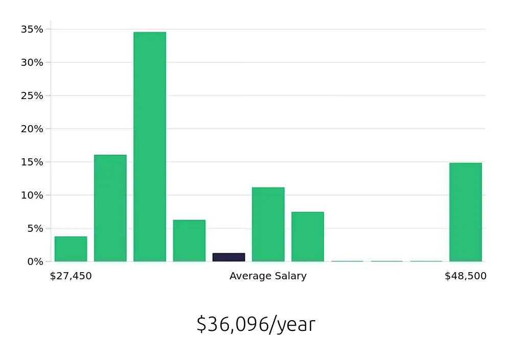 Graph depicting the yearly salary distribution for Server jobs in Bedford, NH, showing an average salary of $36,096 with varying distribution percentages across salary ranges.