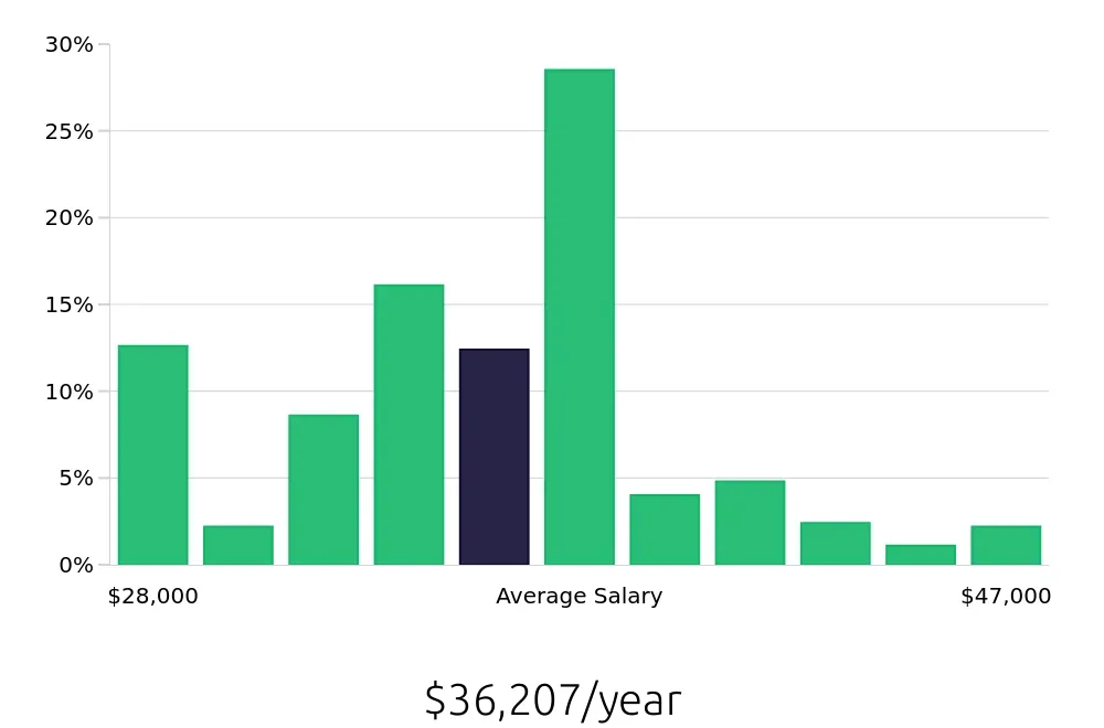 Graph depicting the yearly salary distribution for Server jobs in Bend, OR, showing an average salary of $36,207 with varying distribution percentages across salary ranges.