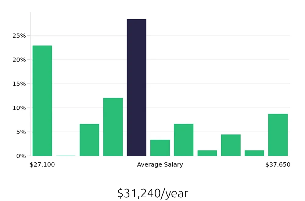 Graph depicting the yearly salary distribution for Server jobs in Bennington, VT, showing an average salary of $31,240 with varying distribution percentages across salary ranges.
