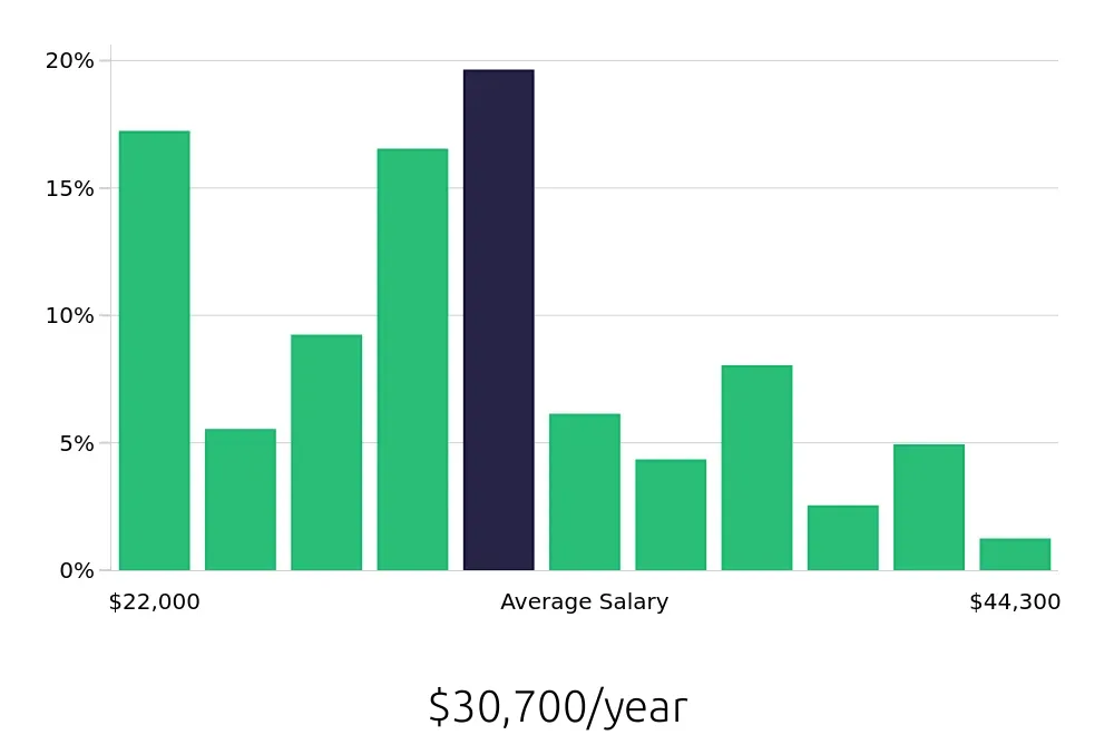 Graph depicting the yearly salary distribution for Server jobs in Bensalem, PA, showing an average salary of $30,700 with varying distribution percentages across salary ranges.