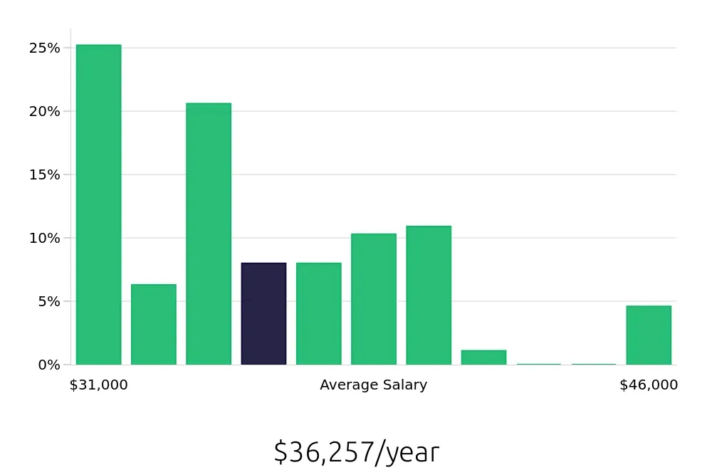 Graph depicting the yearly salary distribution for Server jobs in Beverly Hills, CA, showing an average salary of $36,257 with varying distribution percentages across salary ranges.