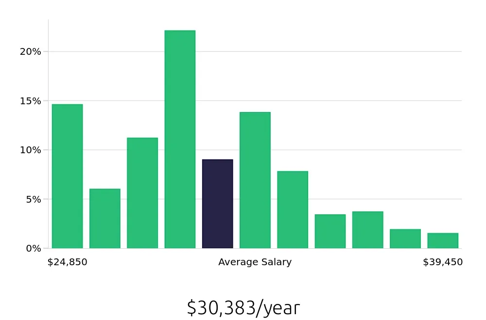 Graph depicting the yearly salary distribution for Server jobs in Bloomington, IL, showing an average salary of $30,383 with varying distribution percentages across salary ranges.