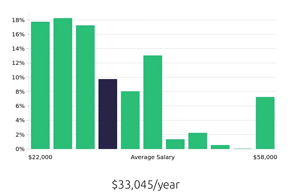 Graph depicting the yearly salary distribution for Server jobs in Bloomington, IN, showing an average salary of $33,045 with varying distribution percentages across salary ranges.