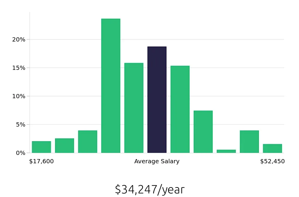 Graph depicting the yearly salary distribution for Server jobs in Bolingbrook, IL, showing an average salary of $34,247 with varying distribution percentages across salary ranges.