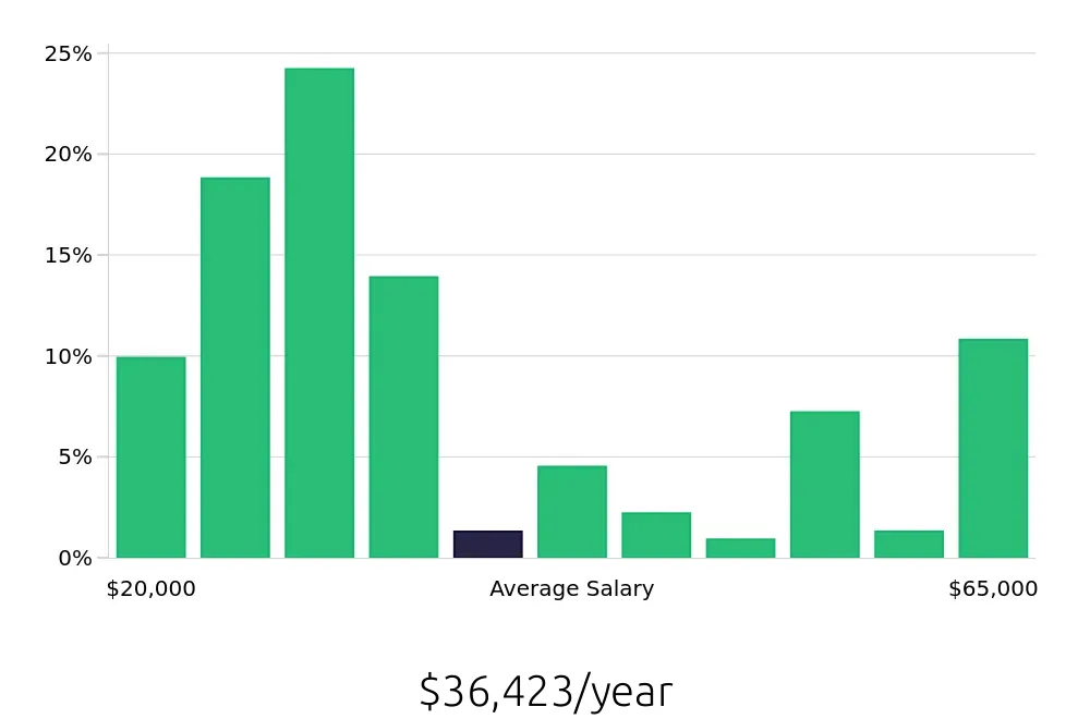 Graph depicting the yearly salary distribution for Server jobs in Bonita Springs, FL, showing an average salary of $36,423 with varying distribution percentages across salary ranges.