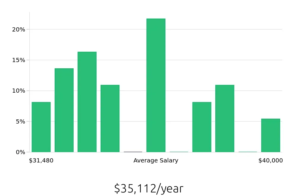 Graph depicting the yearly salary distribution for Server jobs in Bonney Lake, WA, showing an average salary of $35,112 with varying distribution percentages across salary ranges.