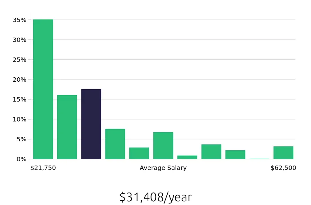 Graph depicting the yearly salary distribution for Server jobs in Boynton Beach, FL, showing an average salary of $31,408 with varying distribution percentages across salary ranges.