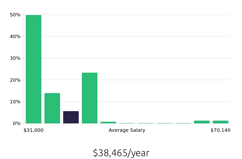 Graph depicting the yearly salary distribution for Server jobs in Brea, CA, showing an average salary of $38,465 with varying distribution percentages across salary ranges.