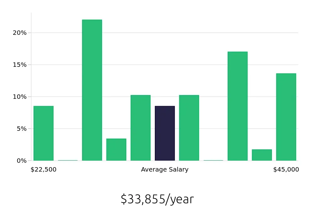 Graph depicting the yearly salary distribution for Server jobs in Brenham, TX, showing an average salary of $33,855 with varying distribution percentages across salary ranges.