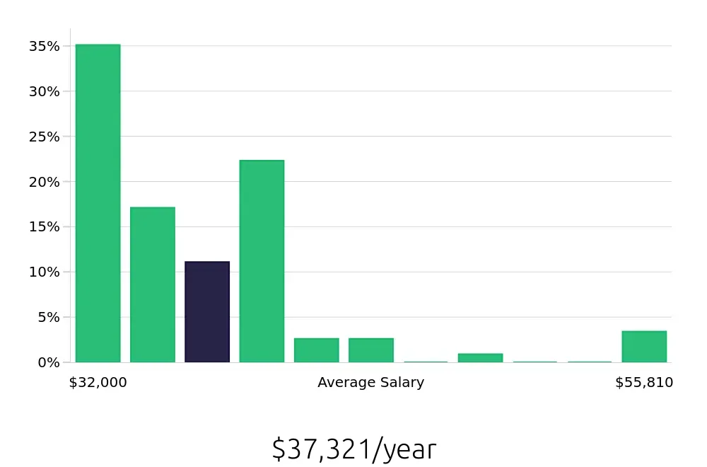 Graph depicting the yearly salary distribution for Server jobs in Brentwood, CA, showing an average salary of $37,321 with varying distribution percentages across salary ranges.
