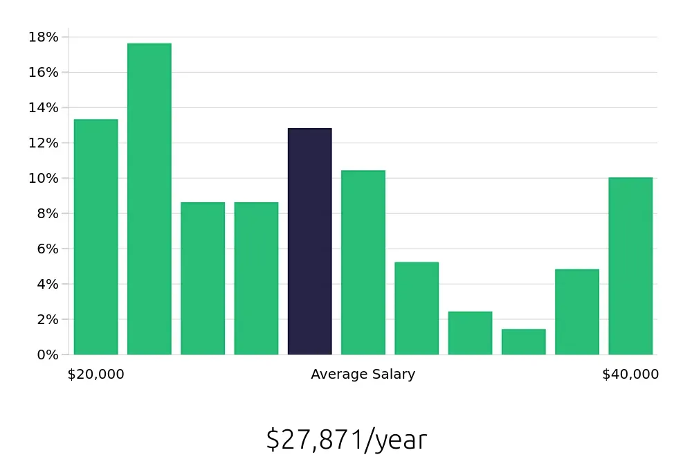 Graph depicting the yearly salary distribution for Server jobs in Bristol, TN, showing an average salary of $27,871 with varying distribution percentages across salary ranges.