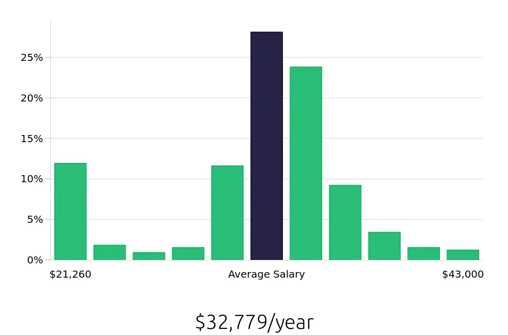 Graph depicting the yearly salary distribution for Server jobs in Broomfield, CO, showing an average salary of $32,779 with varying distribution percentages across salary ranges.