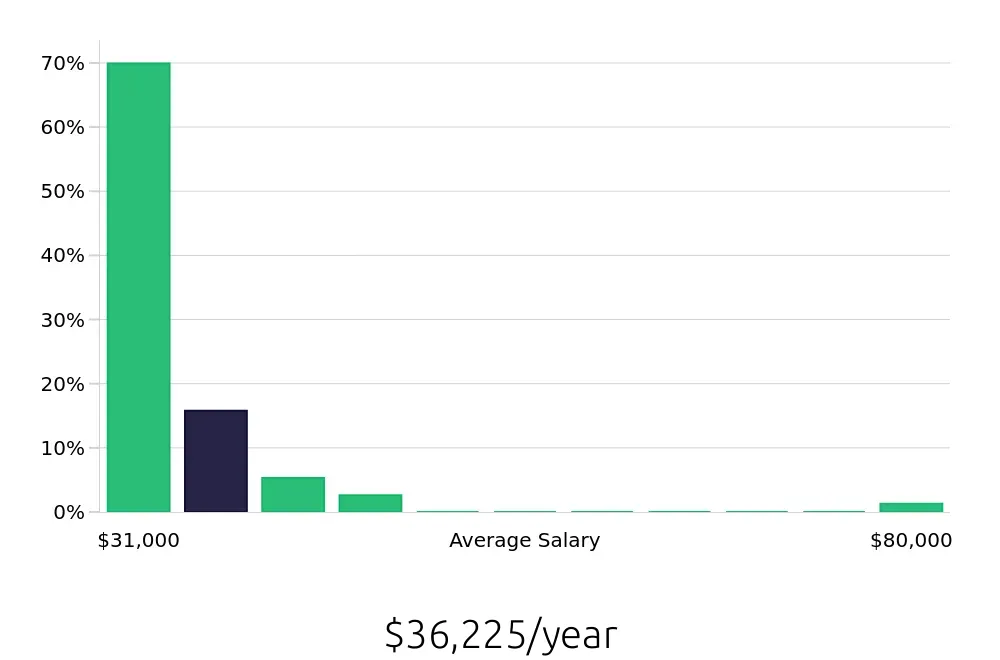 Graph depicting the yearly salary distribution for Server jobs in Buena Park, CA, showing an average salary of $36,225 with varying distribution percentages across salary ranges.