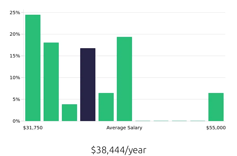 Graph depicting the yearly salary distribution for Server jobs in Burien, WA, showing an average salary of $38,444 with varying distribution percentages across salary ranges.