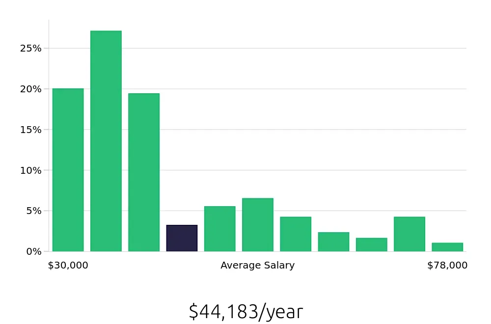 Graph depicting the yearly salary distribution for Server jobs in Burlington, MA, showing an average salary of $44,183 with varying distribution percentages across salary ranges.