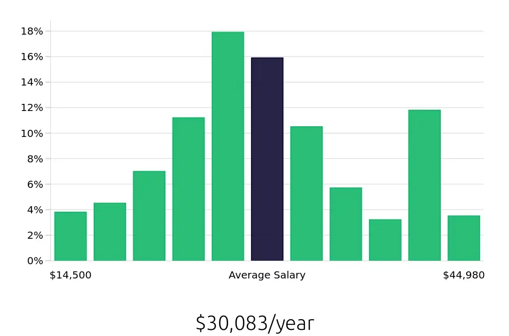 Graph depicting the yearly salary distribution for Server jobs in Burlington, NC, showing an average salary of $30,083 with varying distribution percentages across salary ranges.