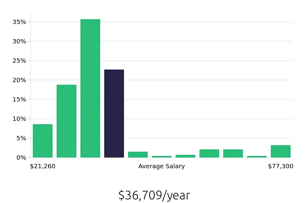 Graph depicting the yearly salary distribution for Server jobs in Castle Rock, CO, showing an average salary of $36,709 with varying distribution percentages across salary ranges.