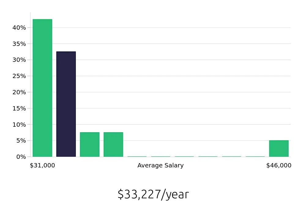 Graph depicting the yearly salary distribution for Server jobs in Cathedral City, CA, showing an average salary of $33,227 with varying distribution percentages across salary ranges.