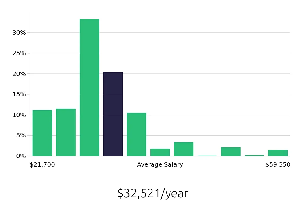 Graph depicting the yearly salary distribution for Server jobs in Chandler, AZ, showing an average salary of $32,521 with varying distribution percentages across salary ranges.