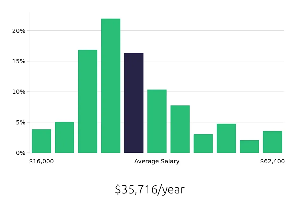 Graph depicting the yearly salary distribution for Server jobs in Charlotte, NC, showing an average salary of $35,716 with varying distribution percentages across salary ranges.