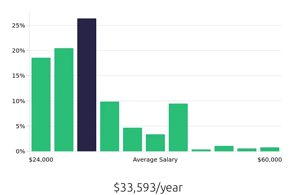 Graph depicting the yearly salary distribution for Server jobs in Charlottesville, VA, showing an average salary of $33,593 with varying distribution percentages across salary ranges.