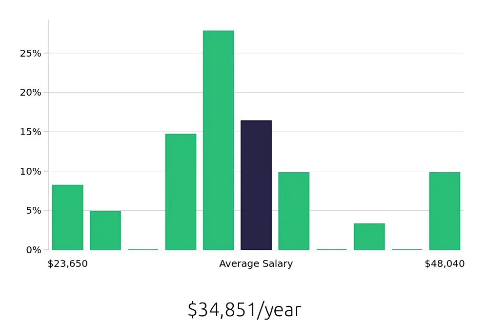 Graph depicting the yearly salary distribution for Server jobs in Chatsworth, CA, showing an average salary of $34,851 with varying distribution percentages across salary ranges.