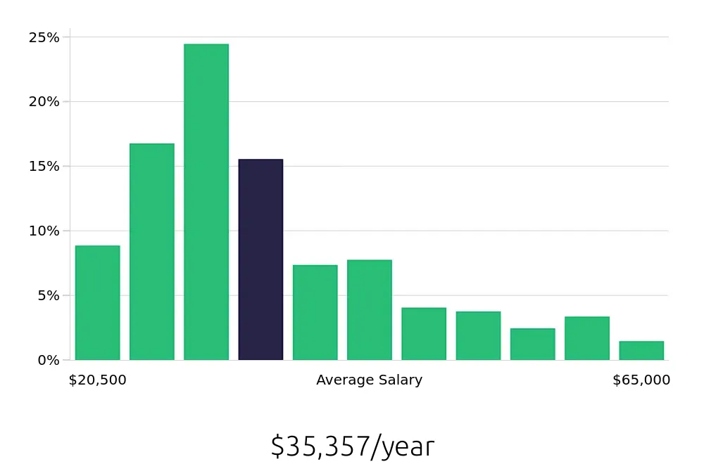 Graph depicting the yearly salary distribution for Server jobs in Cincinnati, OH, showing an average salary of $35,357 with varying distribution percentages across salary ranges.