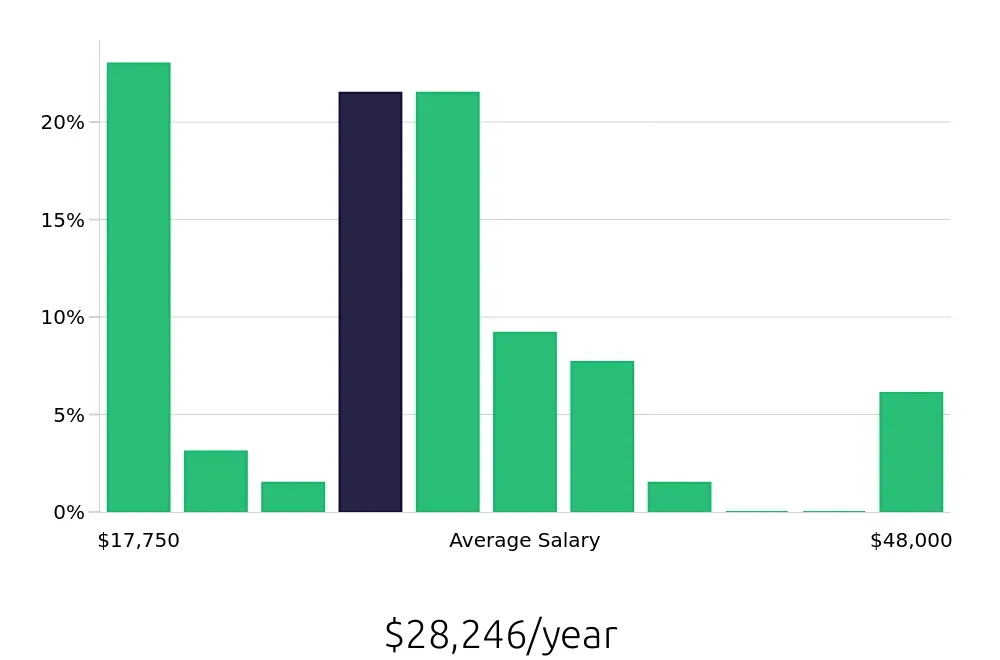 Graph depicting the yearly salary distribution for Server jobs in Clayton, NC, showing an average salary of $28,246 with varying distribution percentages across salary ranges.