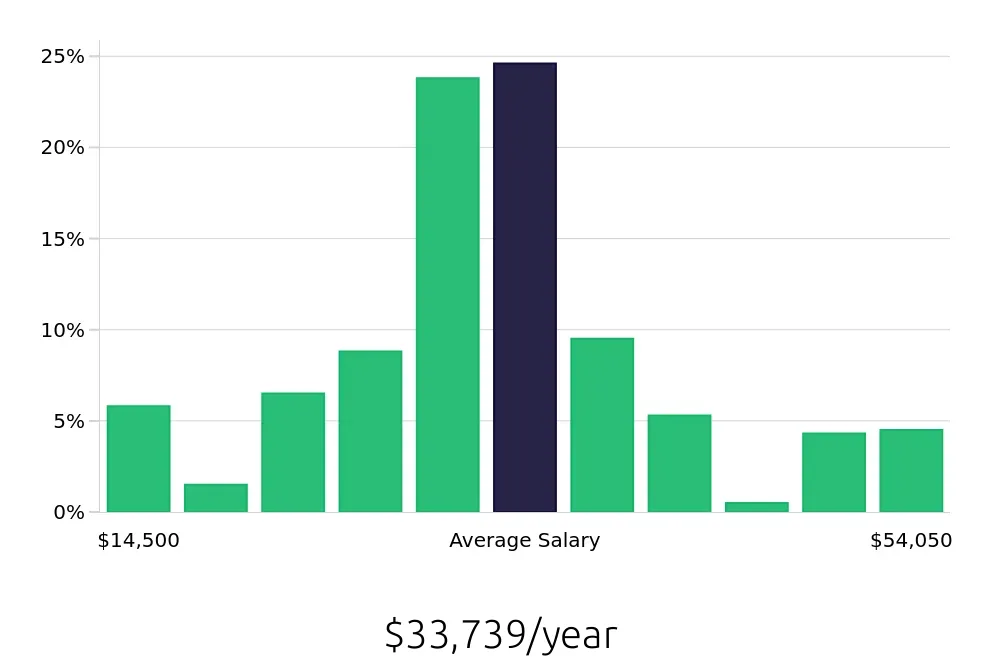 Graph depicting the yearly salary distribution for Server jobs in Coeur d'Alene, ID, showing an average salary of $33,739 with varying distribution percentages across salary ranges.