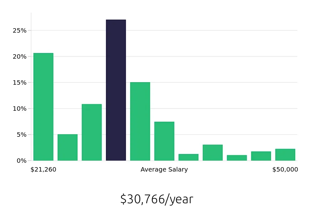 Graph depicting the yearly salary distribution for Server jobs in Colorado Springs, CO, showing an average salary of $30,766 with varying distribution percentages across salary ranges.