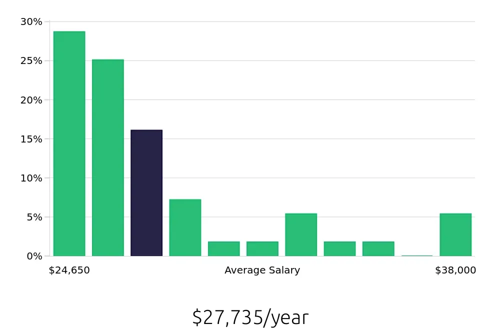 Graph depicting the yearly salary distribution for Server jobs in Columbus, NE, showing an average salary of $27,735 with varying distribution percentages across salary ranges.